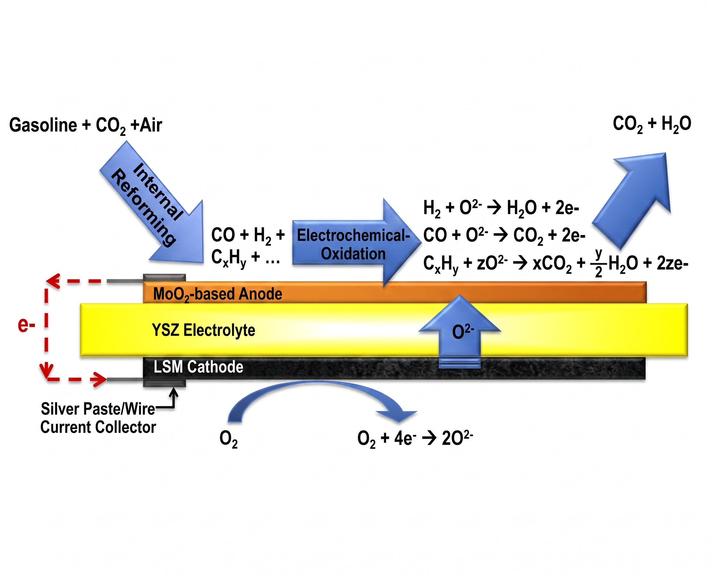 A diagram that shows the process between internal reforming and electrochemical oxidation